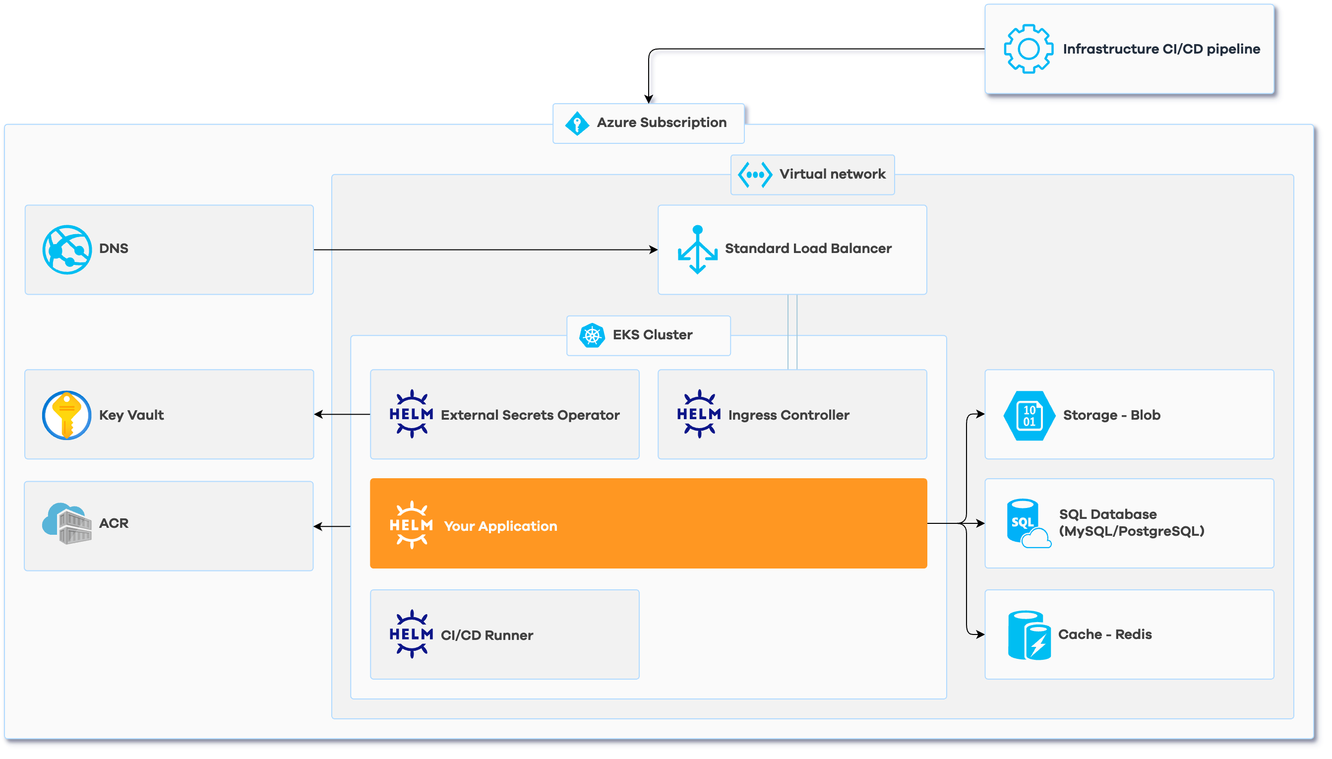 Diagram of product resources