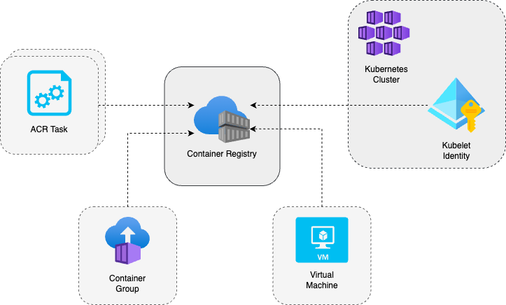Diagram of product resources