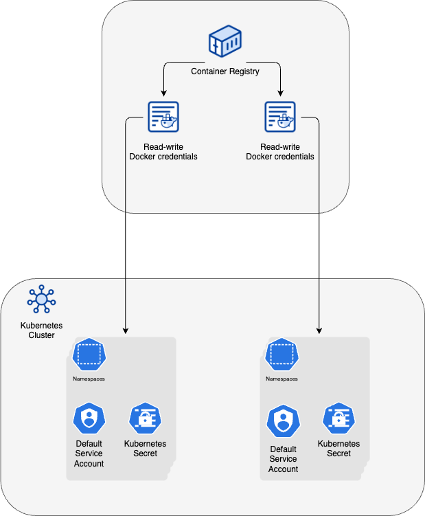Diagram of product resources