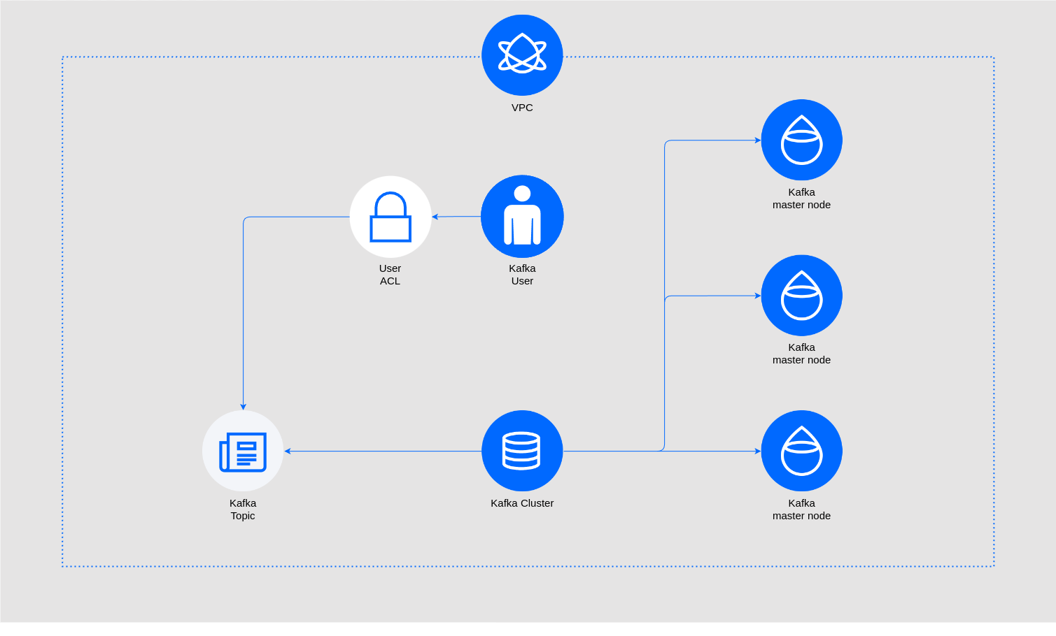 Diagram of product resources