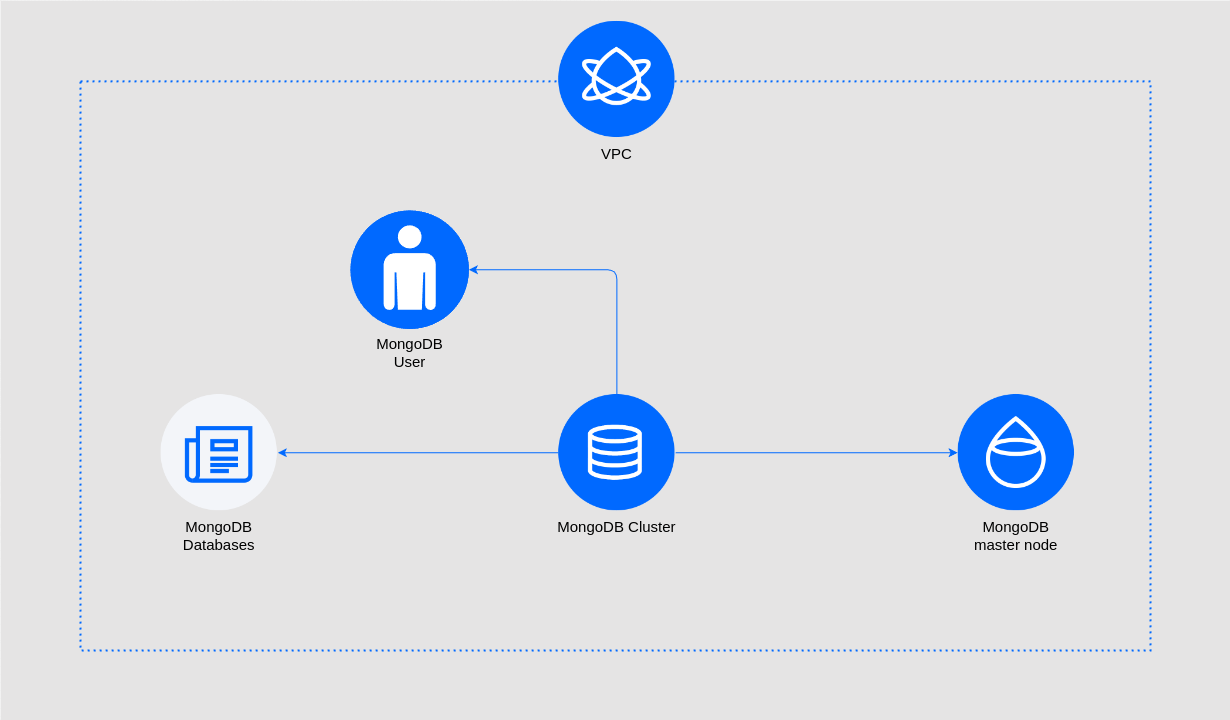 Diagram of product resources