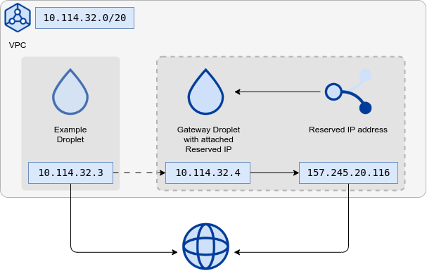 Diagram of product resources