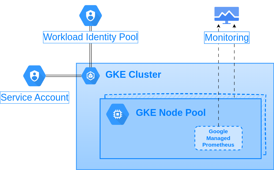 Diagram of product resources