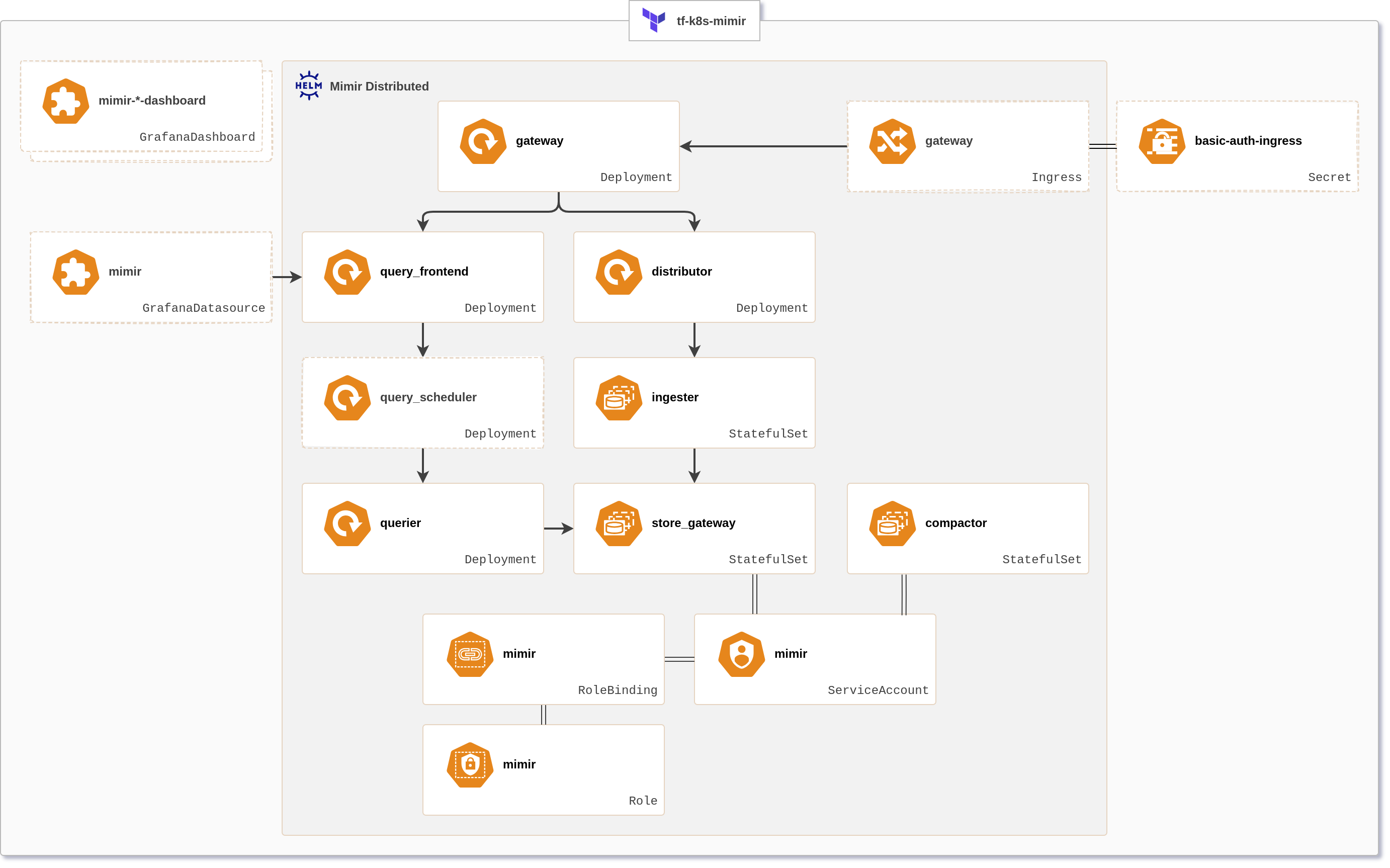 Diagram of product resources