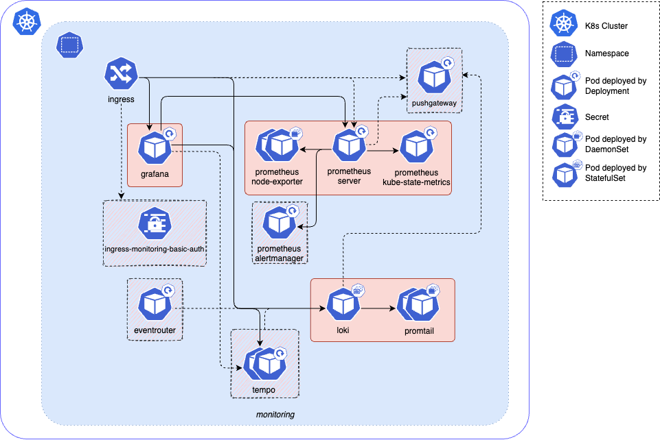 Diagram of product resources