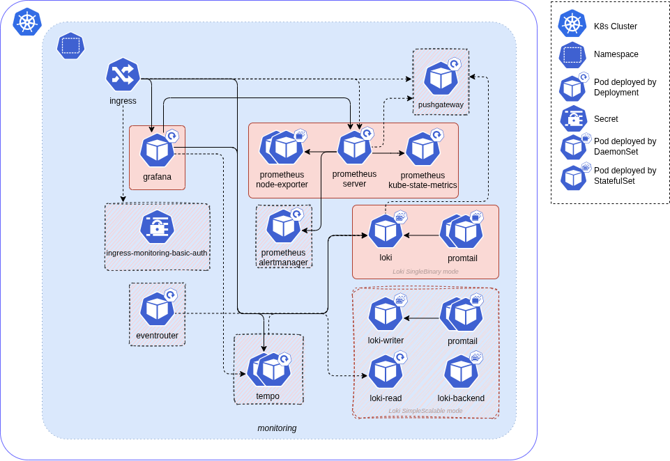Diagram of product resources