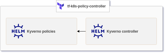 Diagram of product resources